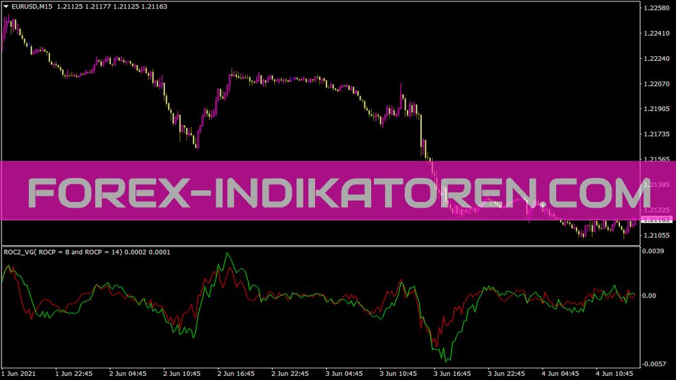 Indicator Roc2 Vg pentru MT4