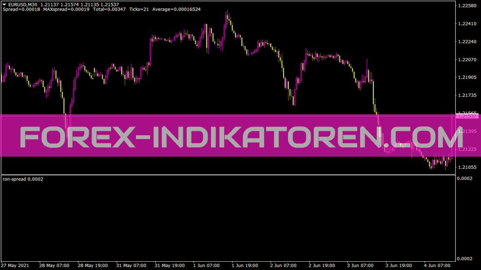 Ron Spread Indikator für MT4