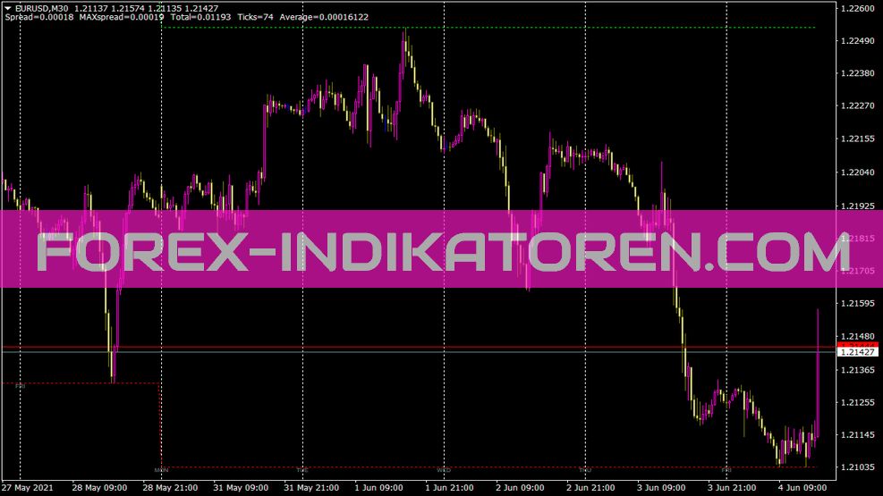 Ronz Higher Timeframe High N Low Indikator für MT4