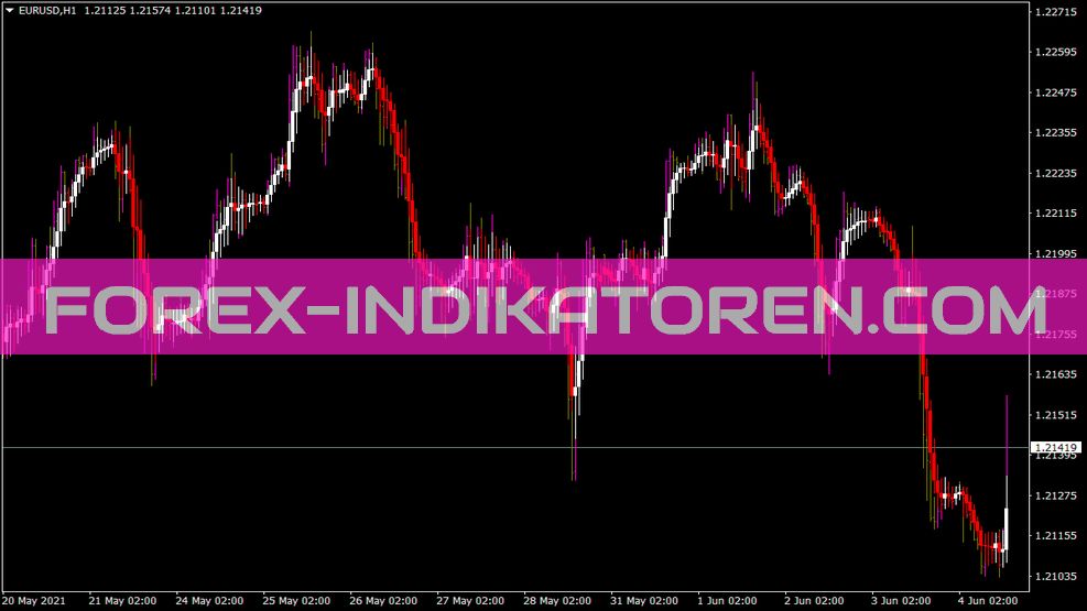 MT4のためのロンツ価格キャンドルインジケータ