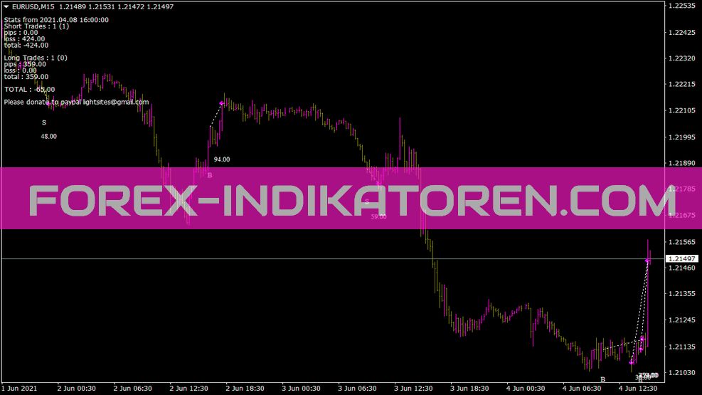 Rosypipsindicator indicator for MT4