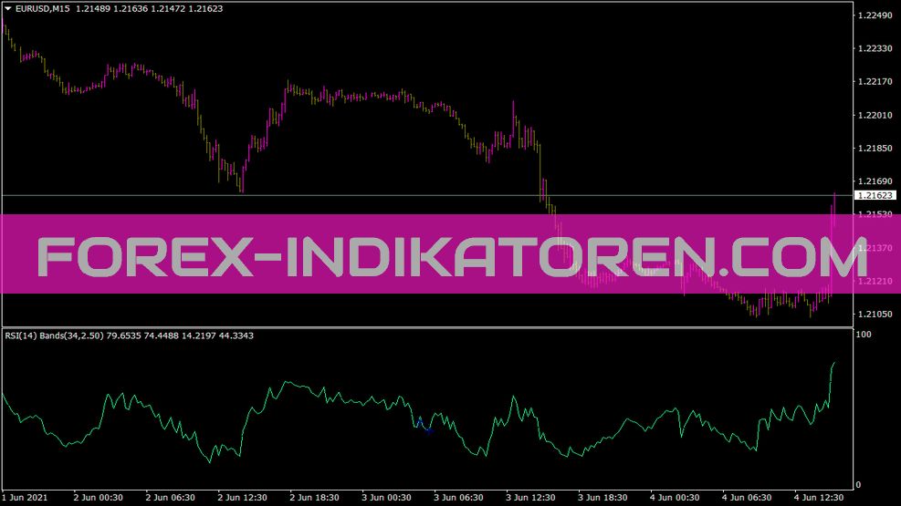 Indicateur de bandes RSI pour MT4