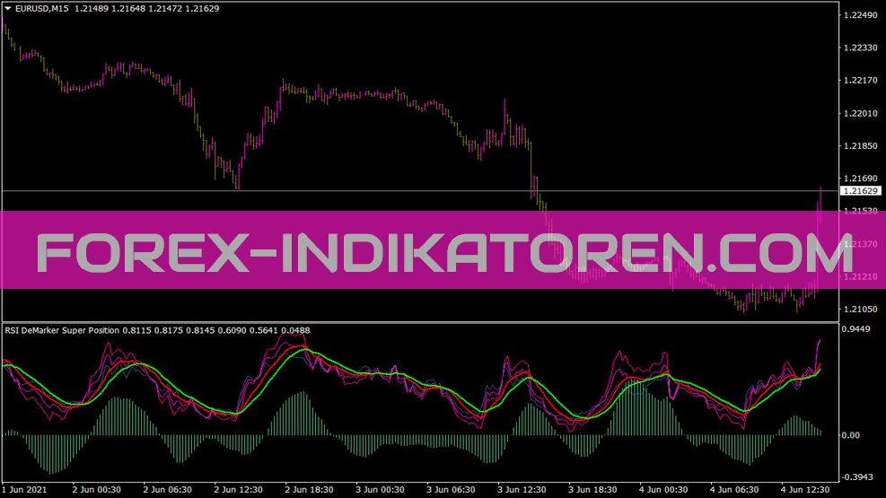 RSI Демаркер Супер Индикатор Позиции для MT4