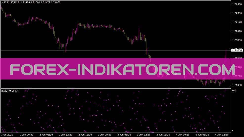 Индикатор RSI Dots для MT4