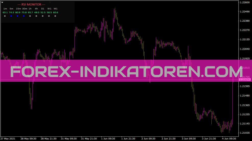 Indicatore di monitoraggio RSI per MT4