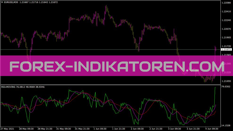 RSI Moving Indicator for MT4