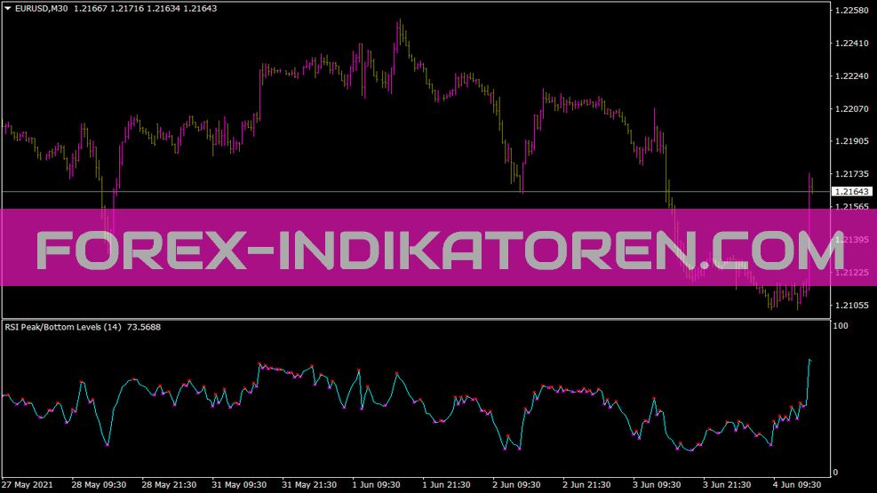 Индикатор пика и дна RSI для MT4