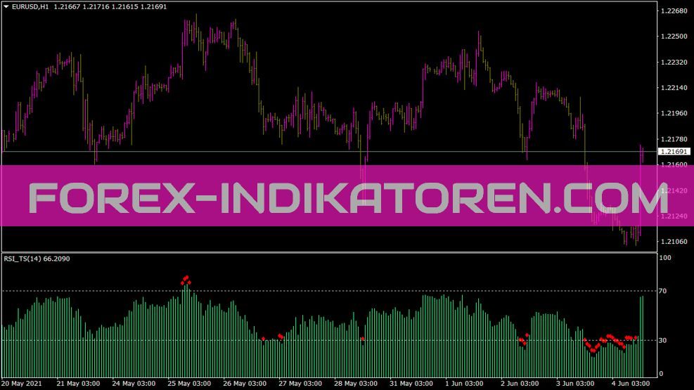 RSI Ts Indikator für MT4