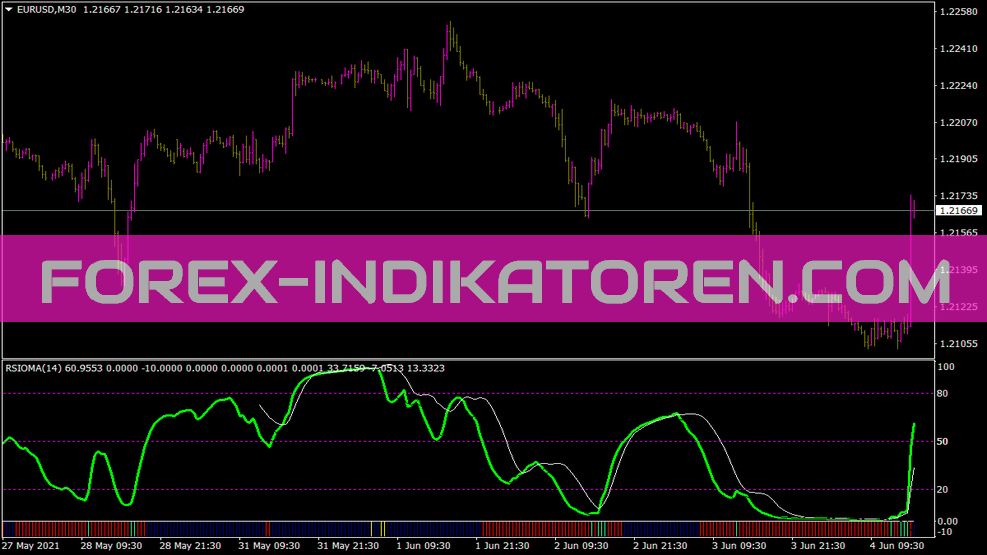 Индикатор Rsioma Bollinger Bands для MT4