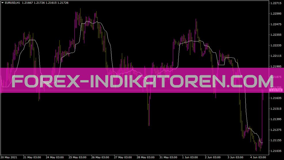 Run Median Indikator