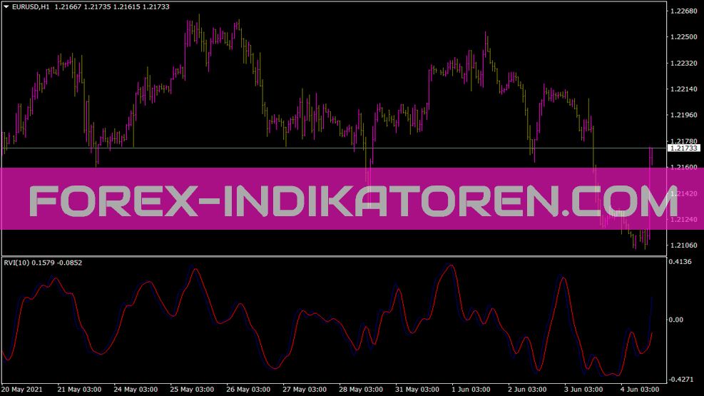 Rvi Indikator für MT4