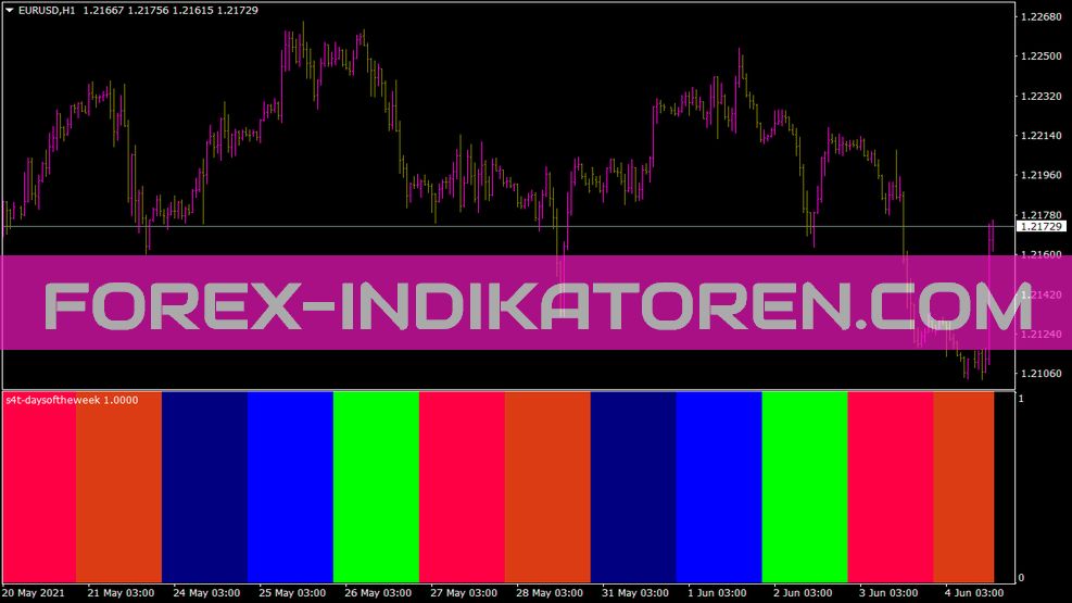 forex indicator of the week