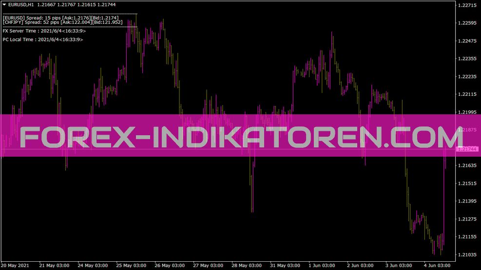 Sayaview indicator for MT4