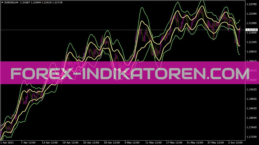 Sd Channels Indicator for MT4