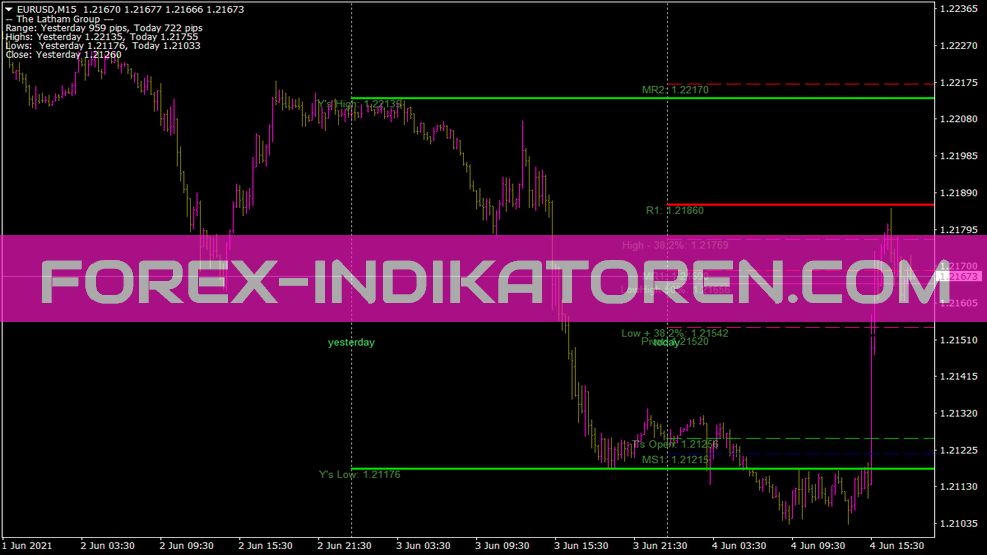 Indicateur SDX Tzpivots pour MT4