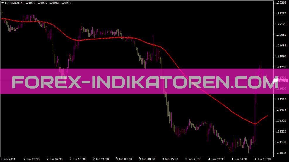 Sell Zone Fibs Indicator for MT4