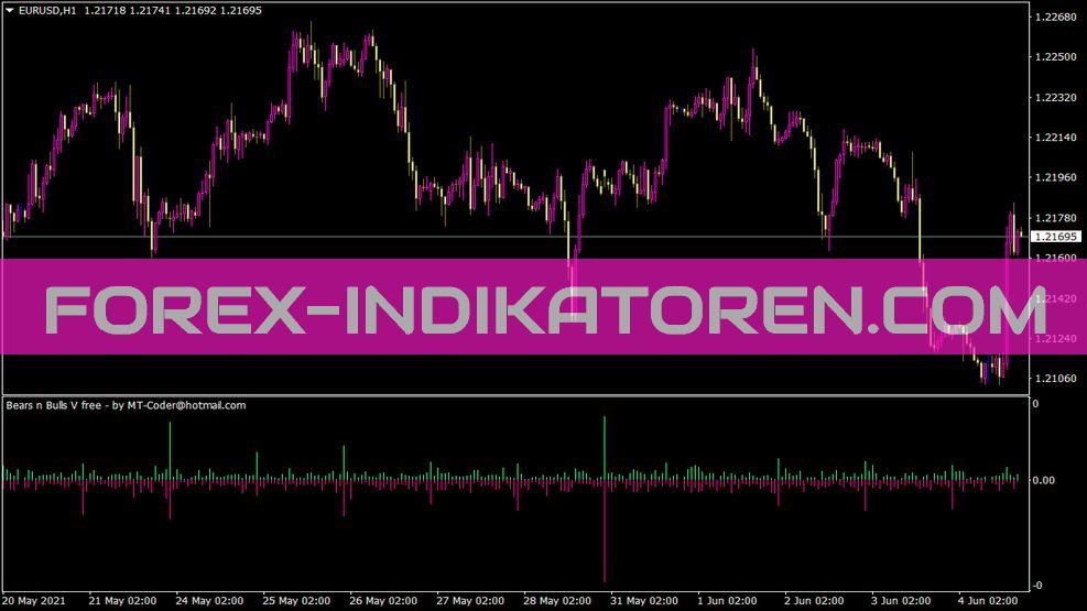Sh Bears N Bulls V Free Indikator für MT4
