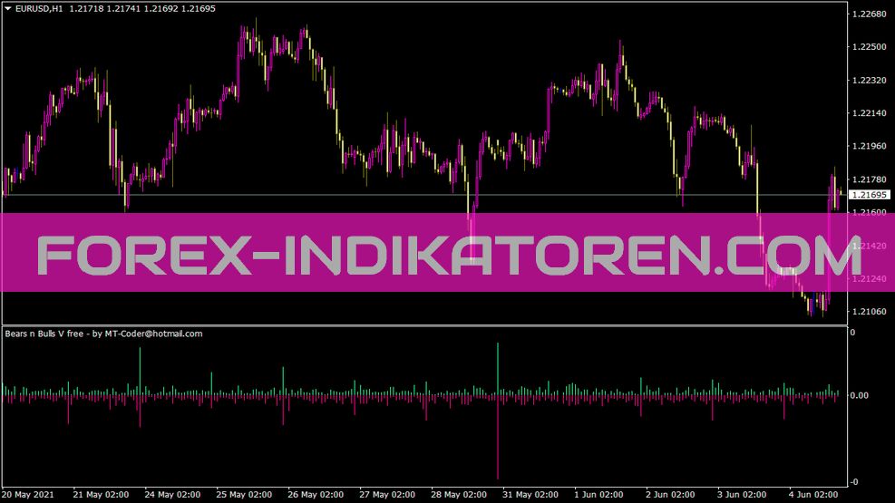 Sh Bears N Bulls V Free für MT4 Индикатор