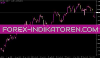 Show Your Local Time Indikator für MT4