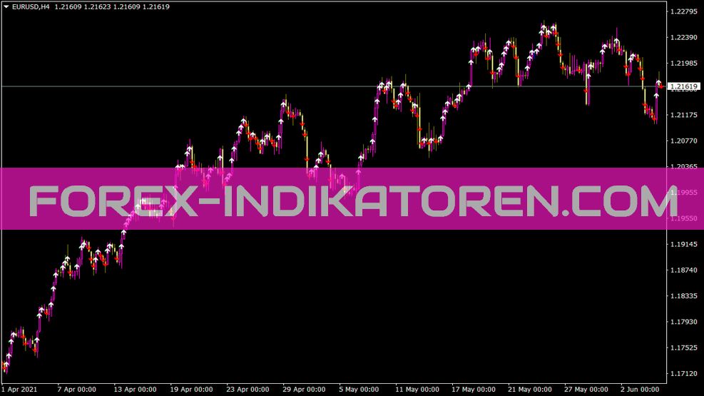 Indicador Show5ticks para MT4