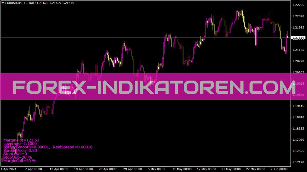 Indicatore Showimportantparams per MT4