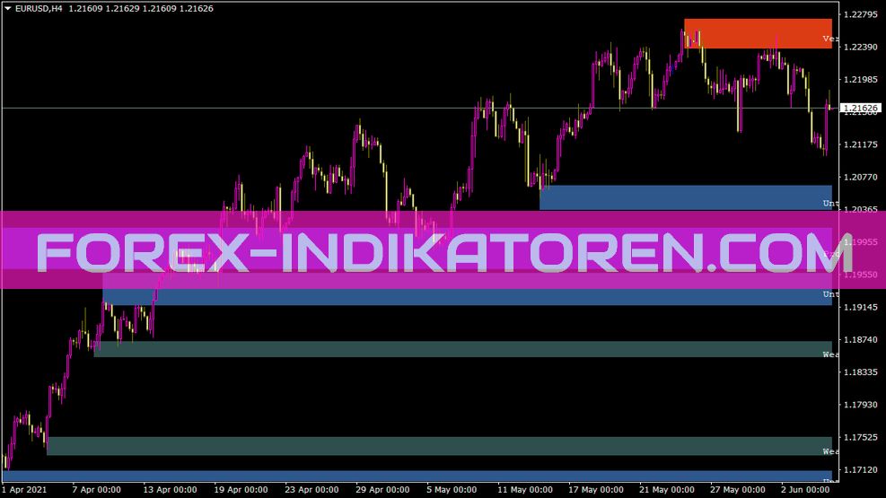 Shved Supply und Demand Indikator