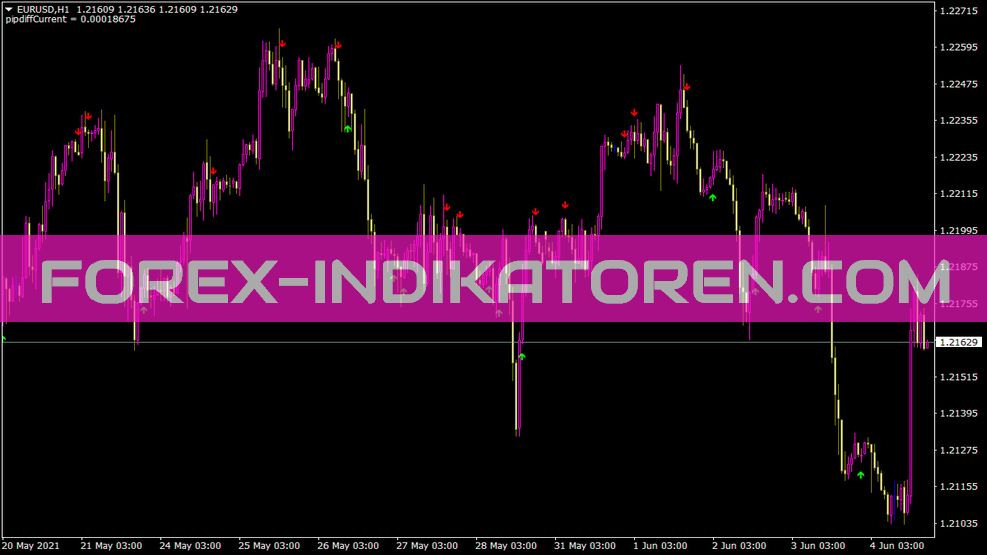 Sig CCI Indicator for MT4