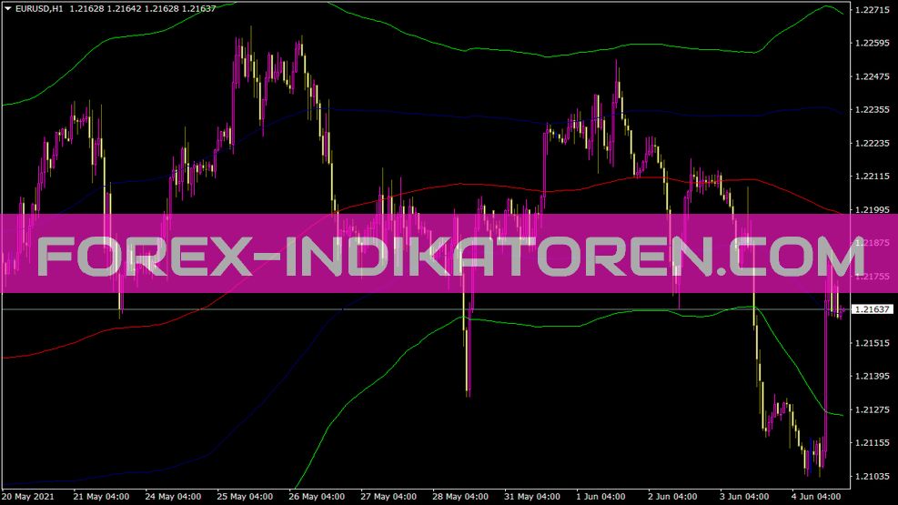 Sigma Bands Indicator for MT4