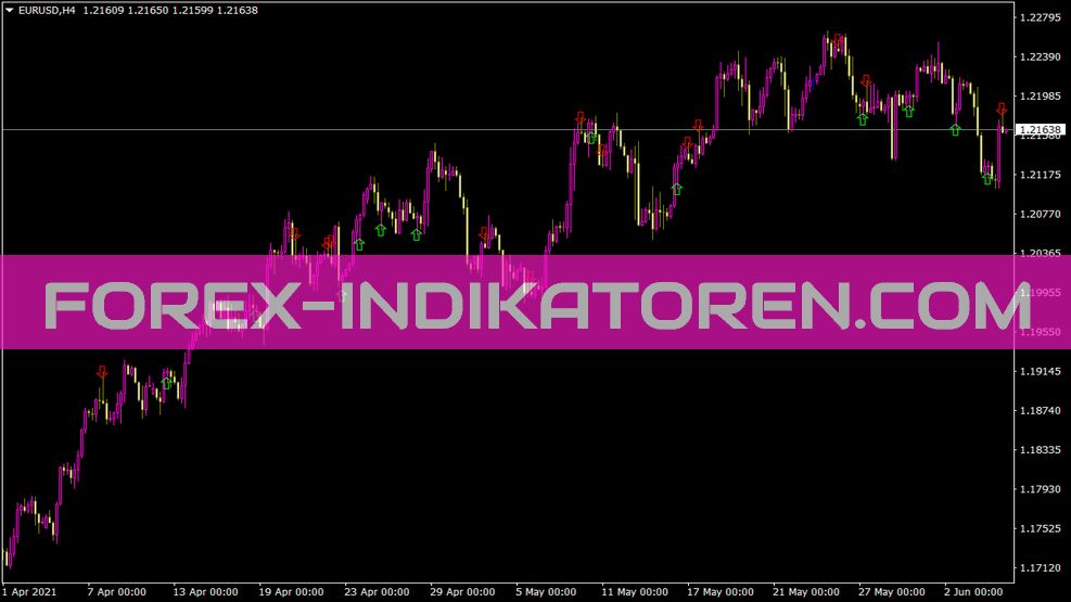 Signal Candles Indikator für MT4