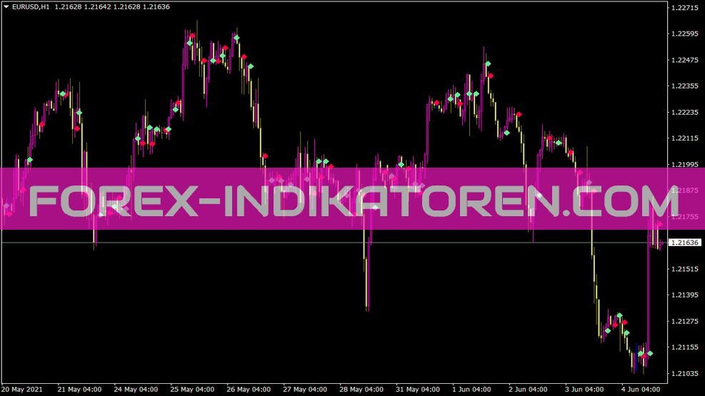 Signalbars Indikator für MT4