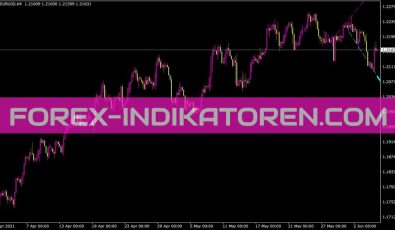 Signallength Indikator für MT4