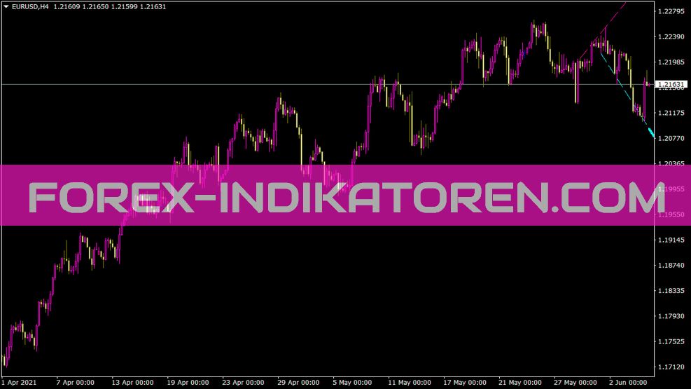 Signallength Indikator für MT4