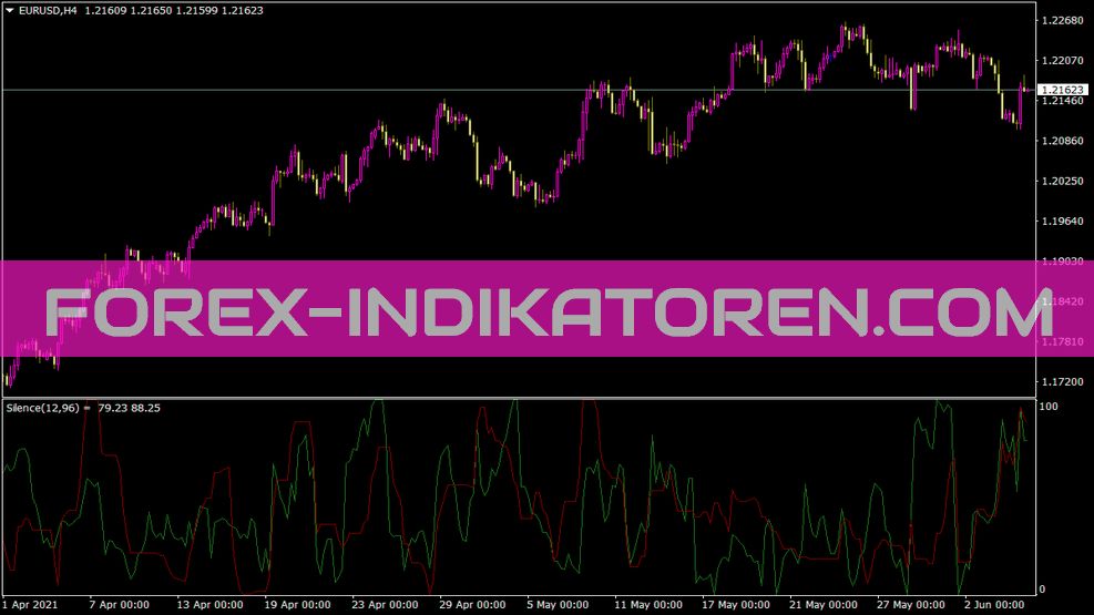 Silence indicator for MT4