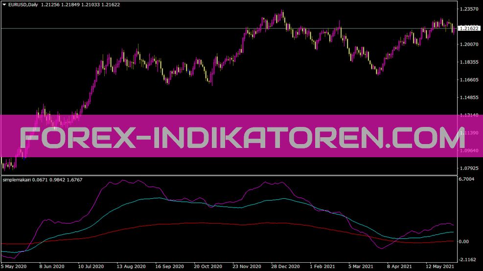 Simplemakairi indicator for MT4