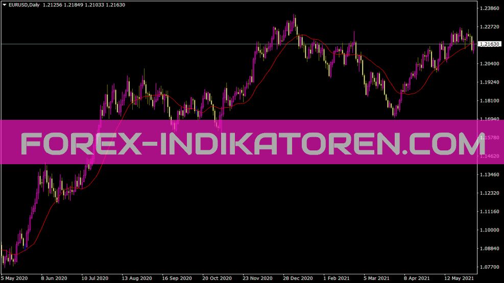 Indicateur SimplyWrong pour MT4