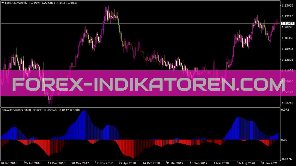 Snake in Borders histogram indicator for MT4