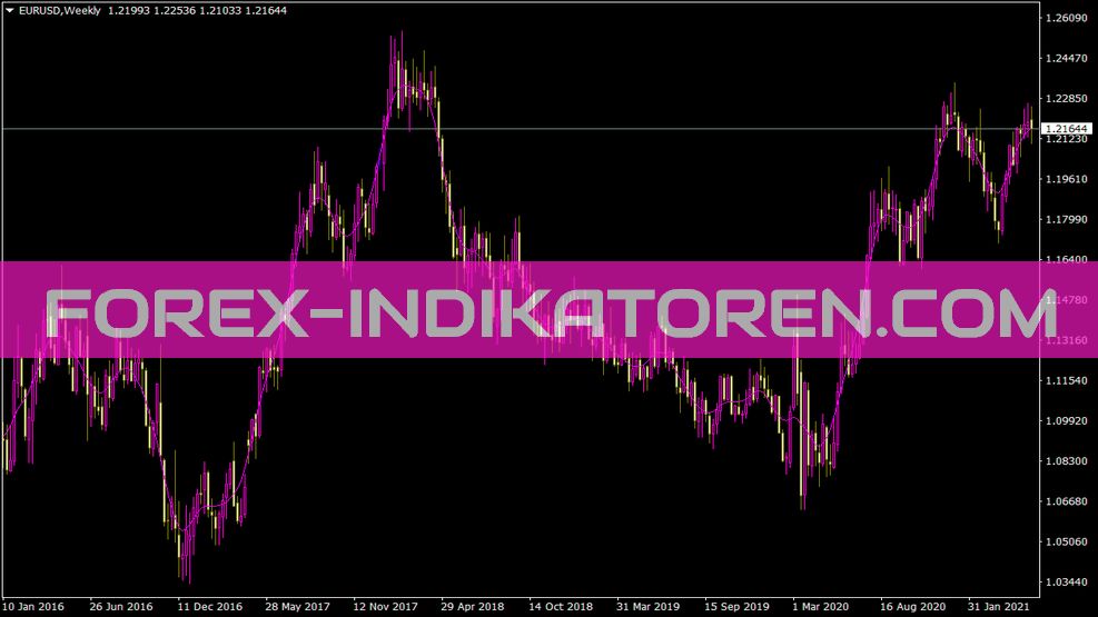 Indicateur de serpent pour MT4