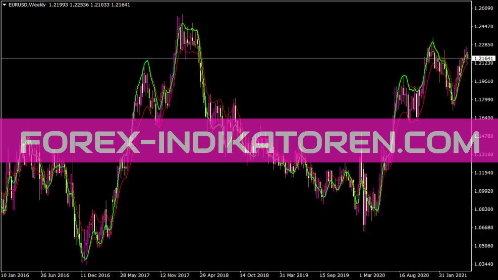 Indicatore Snakeinborders per MT4