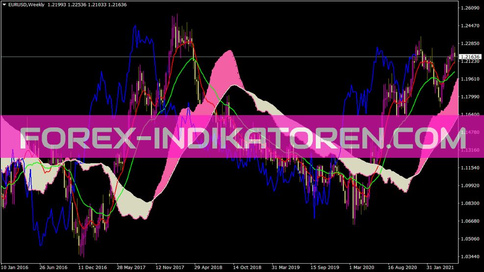 Soho Ichi Average Indicator for MT4