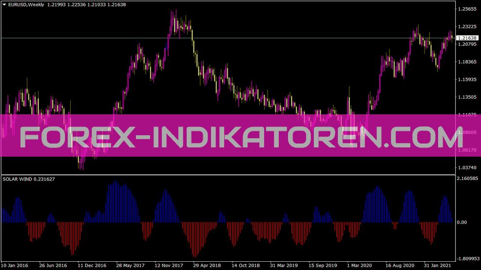 Indicador de viento solar para MT4