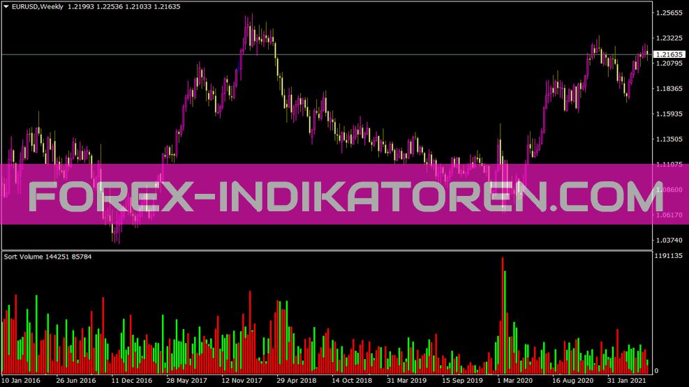 Indicatore Sortvolume per MT4