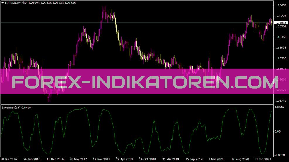 Spearmanrankcorr indicator for MT4