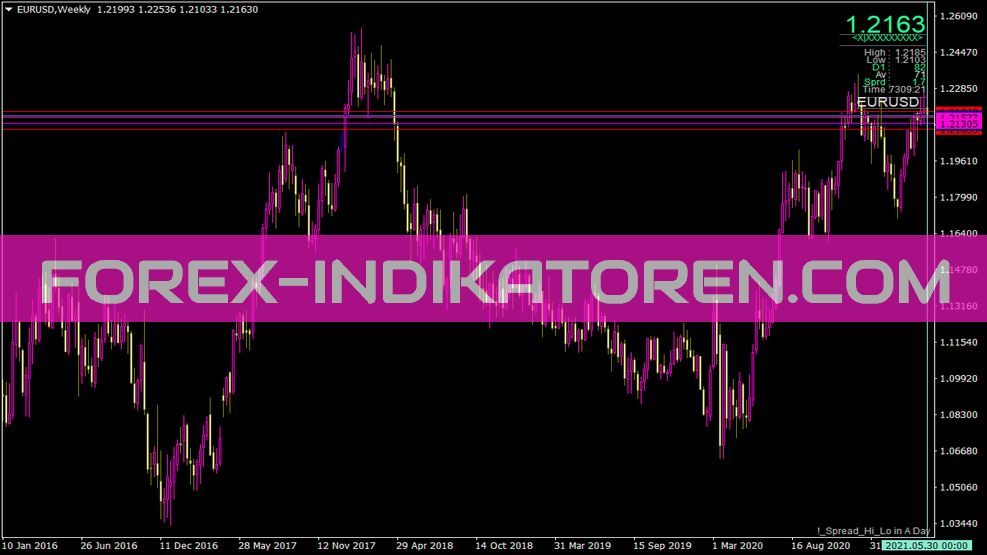 Spread Hi Lo Indikator für MT4