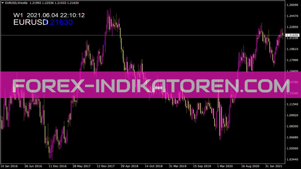 Spread chart indicator for MT4