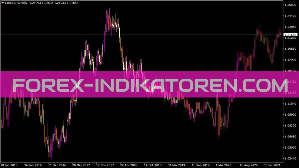 Indicatore Spreadpaintbar per MT4