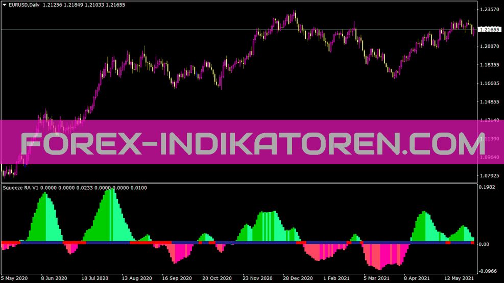 Squeeze Ra indicator for MT4