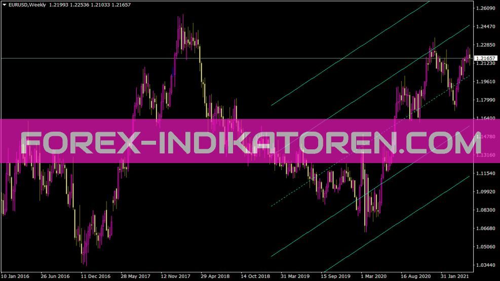 Standarddeviationchannel Indikator für MT4
