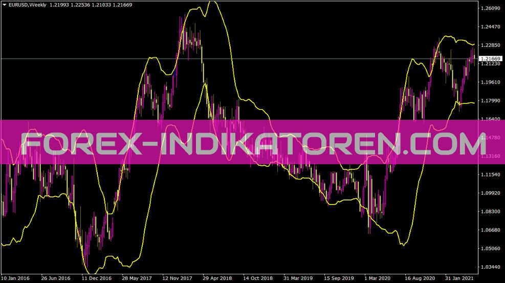 Indikator Stddivbands untuk MT4