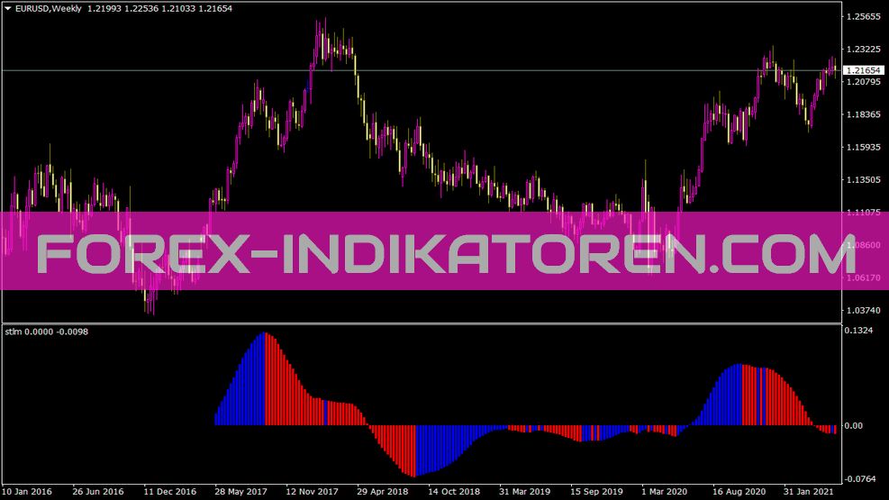 Indicatore Stlm per MT4