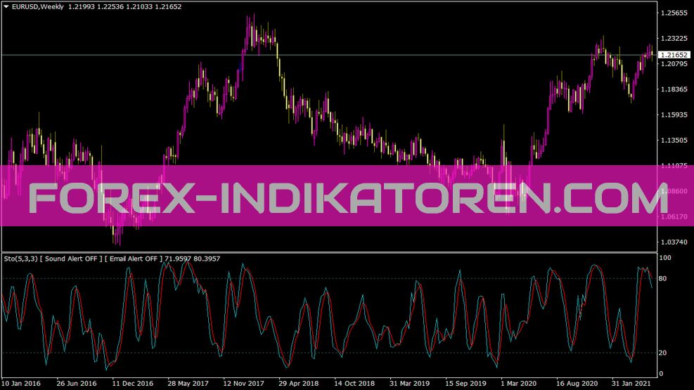 Stoch Sound Email Indikator
